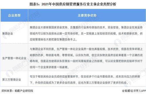 洞察2022 中國供應(yīng)鏈管理服務(wù)行業(yè)競爭格局及市場份額分析——附市場企業(yè)梯度排行與企業(yè)競爭力評價