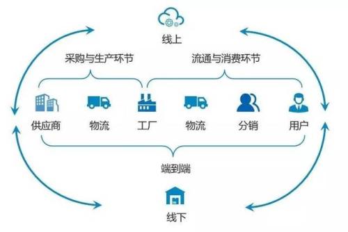 新零售浪潮中的供應(yīng)鏈管理服務(wù) 解鎖全新商機(jī)