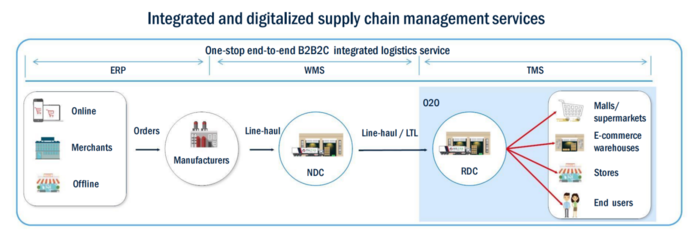 百世集團(tuán)Q2財(cái)報(bào)揭秘 高質(zhì)量服務(wù)帶來穩(wěn)定增長(zhǎng)，供應(yīng)鏈管理服務(wù)引領(lǐng)未來