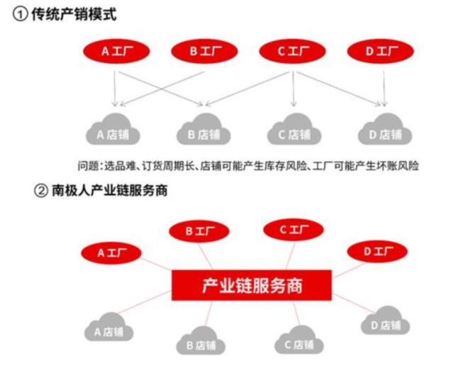 當心！閃崩！南極電商的深度解析——供應鏈管理服務的真實面貌