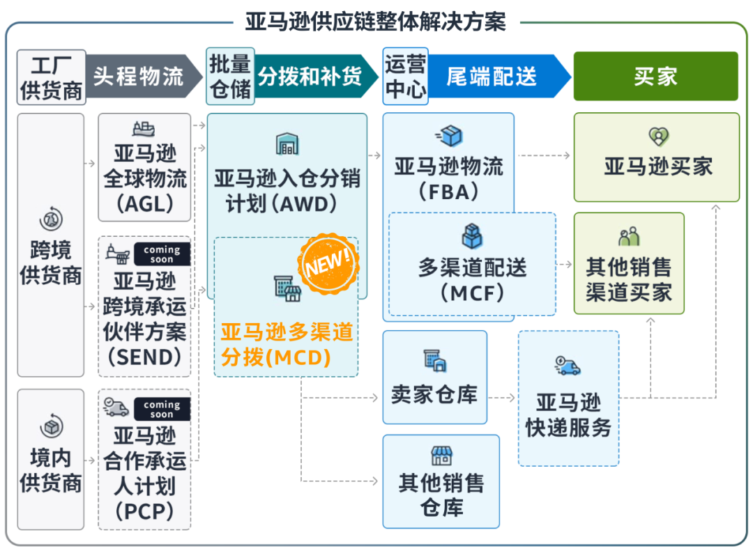 亞馬遜多渠道分撥功能上線 可一個庫存池管理全渠道供貨